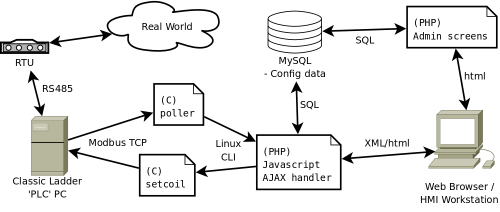 HMI flow diagram, sorta