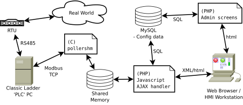 Flowchart with shared memory